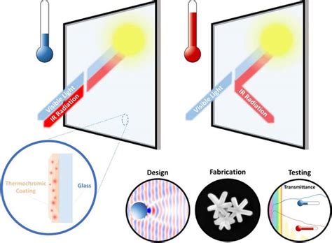 Vanadium Dioxide: Unlocking the Potential for Smart Windows and Thermochromic Devices!